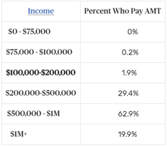 Alternative Minimum Tax