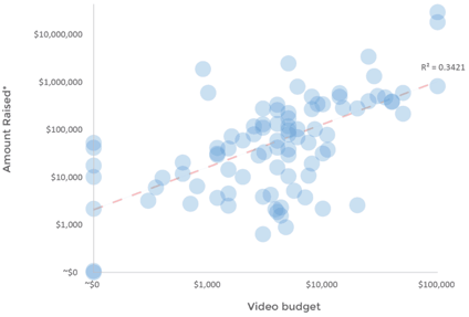 Crowdfunding Video Cost